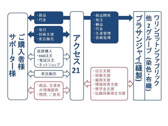 作務衣プロジェクト概要図